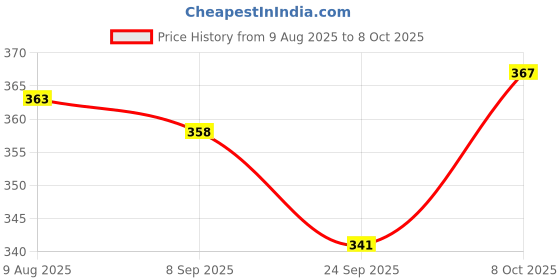 flipkart.com ng retail Designer Ultra Mini UV Coated 4-Fold Travel Capsule Umbrella Umbrella ng retail Price History Graph from 9 Aug 2025 to 8 Oct 2025