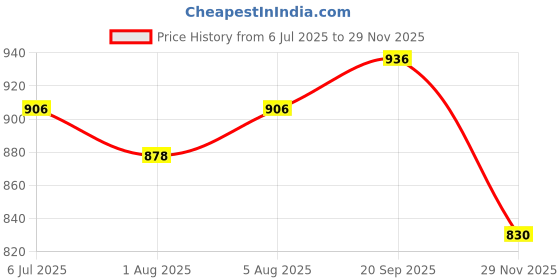 flipkart.com true human Designer Ultra Premium Multipurpose Maternity Bag, Mothers baby Bag, Diaper bag true human Price History Graph from 6 Jul 2025 to 29 Nov 2025