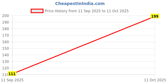 flipkart.com the stone aisle Designer Unique Rakhi Assorted Rakhi Set the stone aisle Price History Graph from 11 Sep 2025 to 11 Oct 2025
