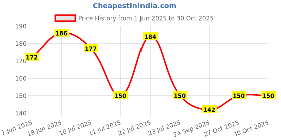 flipkart.com crafty cottage Designer Wall Shelves for Home Decor Wooden Wall Shelf crafty cottage Price History Graph from 1 Jun 2025 to 27 Oct 2025