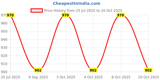 flipkart.com craftvisions Designer Wavy Table/Desktop lampshade, Bedroom | Study Table | Gifts Table Lamps Lamp Shade craftvisions Price History Graph from 25 Jul 2025 to 10 Oct 2025