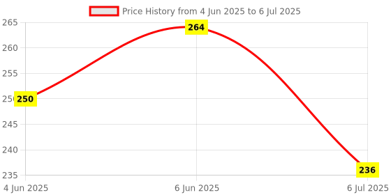 flipkart.com abstract collection Designer With Closer Band Pen Holder A5 Notebook Single Rule 200 Pages abstract collection Price History Graph from 4 Jun 2025 to 6 Jul 2025