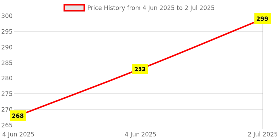 flipkart.com abstract collection Designer With Hole Magnate Closer A5 Notebook Single Rule 204 Pages abstract collection Price History Graph from 4 Jun 2025 to 2 Jul 2025