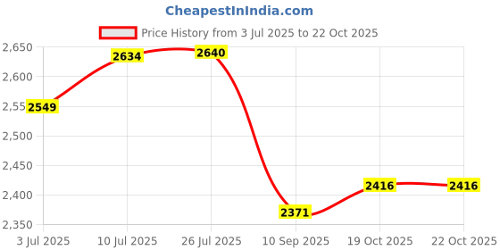 flipkart.com delta Designer Wooden Ceramic Wash Basin with Waste Pipe & Coupling set (18*13*5)(M57) Table Top Basin delta Price History Graph from 3 Jul 2025 to 19 Oct 2025
