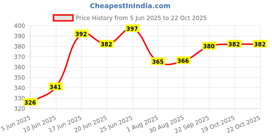 flipkart.com akosha Designer(25 pcs) Stainless Steel, Plastic Cutlery Set akosha Price History Graph from 5 Jun 2025 to 22 Oct 2025