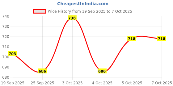 flipkart.com Designers Collection Paper Lanterns Multicolor Paper Hanging Lantern designers collection Price History Graph from 19 Sep 2025 to 5 Oct 2025