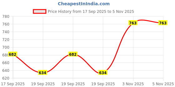 flipkart.com Designers Collection Paper Lanterns Multicolor Paper Hanging Lantern designers collection Price History Graph from 17 Sep 2025 to 5 Nov 2025