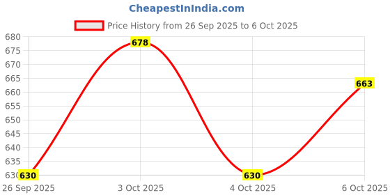 flipkart.com Designers Collection Paper Lanterns Multicolor Paper Hanging Lantern designers collection Price History Graph from 26 Sep 2025 to 6 Oct 2025