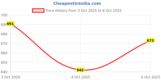 flipkart.com Designers Collection Paper Lanterns Multicolor Paper Hanging Lantern designers collection Price History Graph from 3 Oct 2025 to 6 Oct 2025