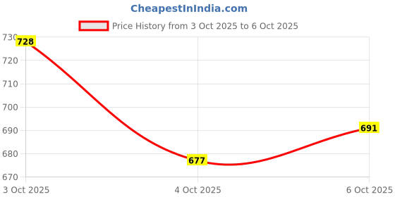 flipkart.com Designers Collection Paper Lanterns Multicolor Paper Hanging Lantern designers collection Price History Graph from 3 Oct 2025 to 6 Oct 2025