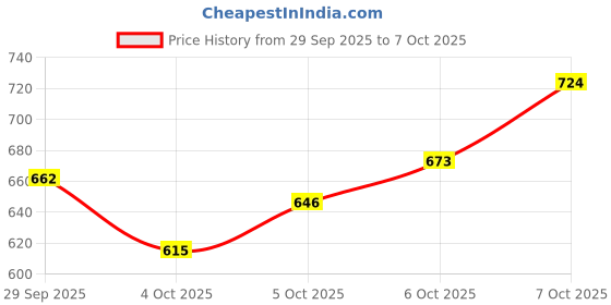 flipkart.com Designers Collection Paper Lanterns Multicolor Paper Hanging Lantern designers collection Price History Graph from 29 Sep 2025 to 5 Oct 2025