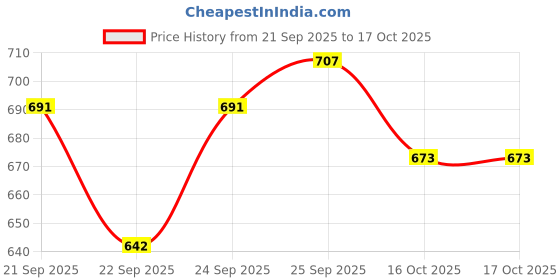 flipkart.com Designers Collection Paper Lanterns Orange, White Paper Hanging Lantern designers collection Price History Graph from 21 Sep 2025 to 16 Oct 2025