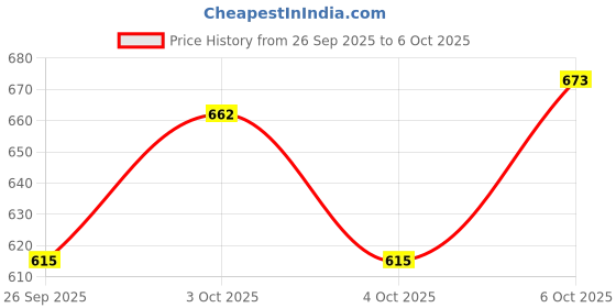 flipkart.com Designers Collection Paper Lanterns Red, White Paper Hanging Lantern designers collection Price History Graph from 26 Sep 2025 to 6 Oct 2025