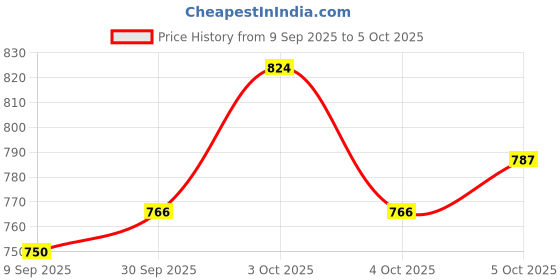 flipkart.com Designers Collection Paper Lanterns White Paper Hanging Lantern designers collection Price History Graph from 9 Sep 2025 to 5 Oct 2025