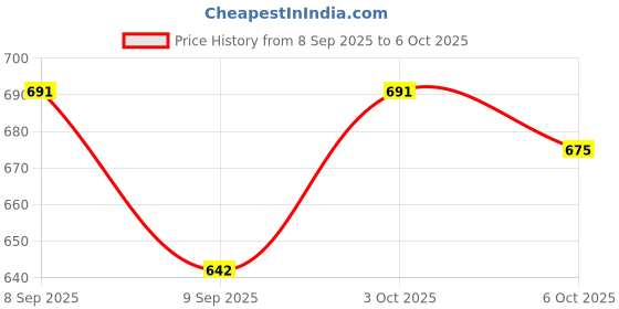 flipkart.com Designers Collection Paper Lanterns Yellow Paper Hanging Lantern designers collection Price History Graph from 8 Sep 2025 to 6 Oct 2025