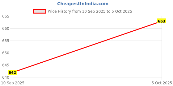 flipkart.com Designers Collection Paper Lanterns Yellow Paper Hanging Lantern designers collection Price History Graph from 10 Sep 2025 to 5 Oct 2025