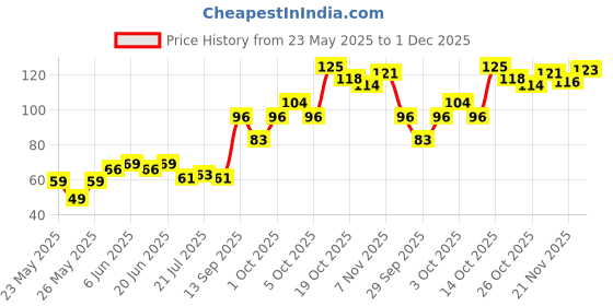 flipkart.com aaradhyam Designers Hair Brush Scalp Massager Exfoliating Massager Shampoo Brush Combo Soft Silicone Bristles Care and Remove Dandruff Growth Deep Cleaning Brush for Men Women aaradhyam Price History Graph from 23 May 2025 to 1 Dec 2025