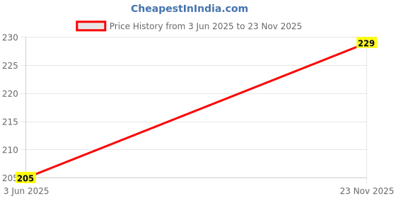 flipkart.com designing hub Sticker & Decal for Car designing hub Price History Graph from 3 Jun 2025 to 23 Nov 2025