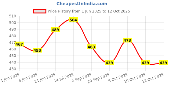 flipkart.com designique Wood Table Photo Frame designique Price History Graph from 1 Jun 2025 to 10 Oct 2025