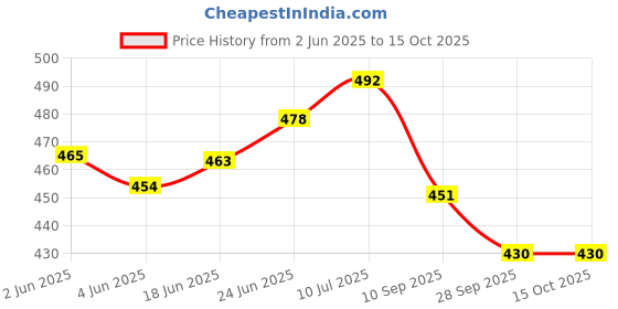 flipkart.com designique Wood Table Photo Frame designique Price History Graph from 2 Jun 2025 to 14 Oct 2025