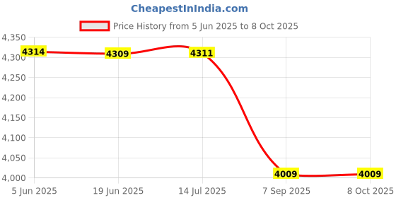 flipkart.com designnest 11231WT/EUPWCK Full Cake Maker Cake Maker designnest Price History Graph from 5 Jun 2025 to 6 Oct 2025