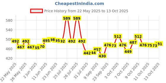 flipkart.com desikartz Brake Clutch Lever For Bajaj Pulsar, Pulsar 150, Pulsar 180 DTS-i desikartz Price History Graph from 22 May 2025 to 12 Oct 2025