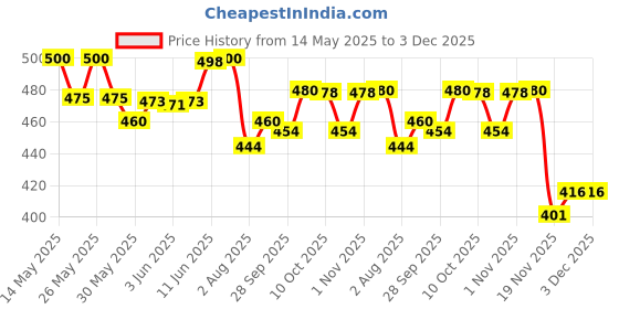 flipkart.com desikartz BS4 Right Side Handle BAR, Front Disc Brake Master Cylinder Assembly, Lever Assembly, Yock Assembly Compatible with Honda Shine / Unicorn Brake Clutch Lever For Honda Unicorn desikartz Price History Graph from 14 May 2025 to 3 Dec 2025