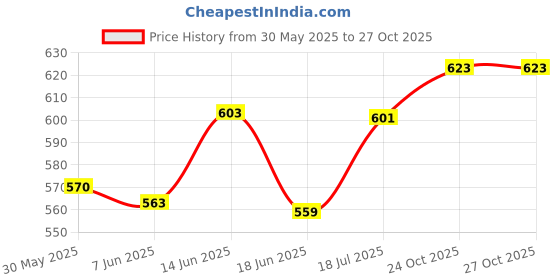 flipkart.com desikartz Rear Disc Brake Master Cylinder Assembly for TVS Apache RTR 160 | RTR 160 4V | RTR 180 | RTR 200 | RTR 200 4V (with Pipe) Brake Caliper desikartz Price History Graph from 30 May 2025 to 26 Oct 2025