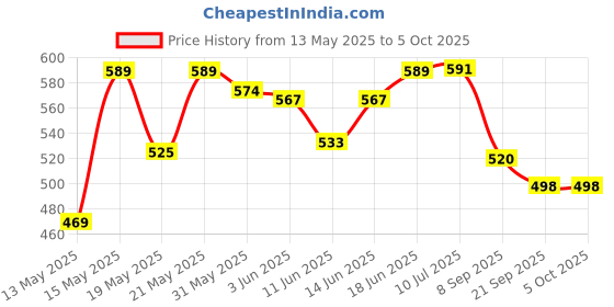 flipkart.com desikartz Right Side Handle BAR, Front Disc Brake Master Cylinder Assembly, Lever Assembly, Yock Assembly Compatible with TVS Apache RTR BS4 Clutch Lever For TVS Apache RTR 160, Apache RTR 180 desikartz Price History Graph from 13 May 2025 to 5 Oct 2025