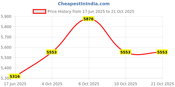 flipkart.com butterfly Desire 1 HP 750 W Juicer Mixer Grinder butterfly Price History Graph from 17 Jun 2025 to 19 Oct 2025