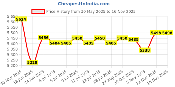 flipkart.com butterfly Desire 4J 750 W Juicer Mixer Grinder butterfly Price History Graph from 30 May 2025 to 15 Nov 2025