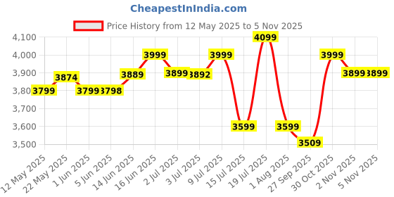 flipkart.com cellbell Desire C104 Mesh Mid-Back Visitor Chair Fabric Office Visitor Chair cellbell Price History Graph from 12 May 2025 to 2 Nov 2025