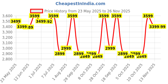 flipkart.com cellbell Desire C104 Mid Back Comfortable Fabric, Mesh Office Executive Chair cellbell Price History Graph from 23 May 2025 to 25 Nov 2025