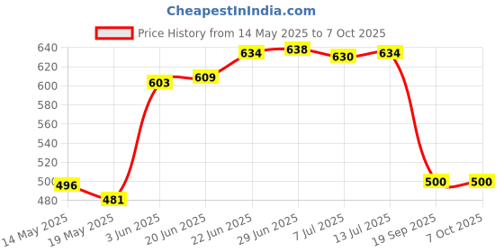flipkart.com desire choice Polyester Adults Washable FOLDABLE SINGLE BED Mosquito Net desire choice Price History Graph from 14 May 2025 to 6 Oct 2025