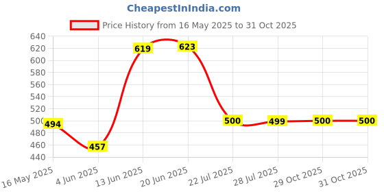 flipkart.com desire choice Polyester Adults Washable Single Bed Premium Quality Mosquito Net desire choice Price History Graph from 16 May 2025 to 30 Oct 2025