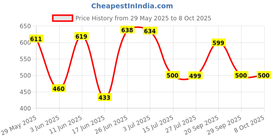 flipkart.com desire choice Polyester Adults Washable SINGLE PREMIUM QUALITY Mosquito Net desire choice Price History Graph from 29 May 2025 to 6 Oct 2025