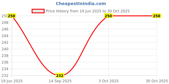 flipkart.com kamasutra Desire Dotted Monthly Combo Condom kamasutra Price History Graph from 19 Jun 2025 to 29 Oct 2025