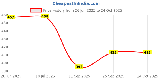 flipkart.com ae maharani DESIRE FULL PLATE 1605 Dinner Plate ae maharani Price History Graph from 26 Jun 2025 to 23 Oct 2025