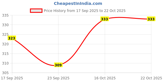 flipkart.com ganga Desire Hand Knitting and Crochet yarn (Azure Blue) (200gms) ganga Price History Graph from 17 Sep 2025 to 21 Oct 2025