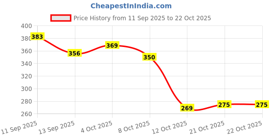 flipkart.com ganga Desire Hand Knitting and Crochet yarn (Beige) (200gms) ganga Price History Graph from 11 Sep 2025 to 22 Oct 2025