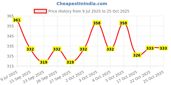 flipkart.com ganga Desire Hand Knitting and Crochet yarn (Black) (200gms) ganga Price History Graph from 9 Jul 2025 to 25 Oct 2025