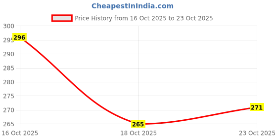 flipkart.com ganga Desire Hand Knitting and Crochet yarn (Buttermilk Yellow) (200gms) ganga Price History Graph from 16 Oct 2025 to 22 Oct 2025