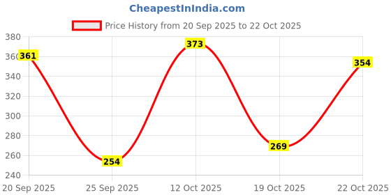 flipkart.com ganga Desire Hand Knitting and Crochet yarn (Cream) (200gms) ganga Price History Graph from 20 Sep 2025 to 19 Oct 2025