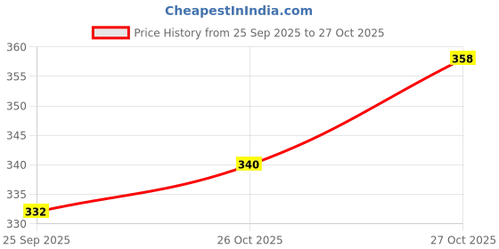 flipkart.com ganga Desire Hand Knitting and Crochet yarn (Flamingo) (200gms) ganga Price History Graph from 25 Sep 2025 to 27 Oct 2025