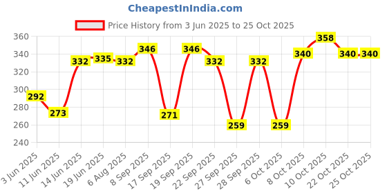 flipkart.com ganga Desire Hand Knitting and Crochet yarn (Lilac) (200gms) ganga Price History Graph from 3 Jun 2025 to 22 Oct 2025