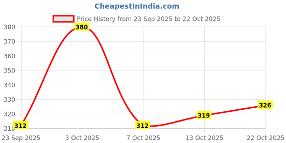 flipkart.com ganga Desire Hand Knitting and Crochet yarn (Peach) (200gms) ganga Price History Graph from 23 Sep 2025 to 22 Oct 2025