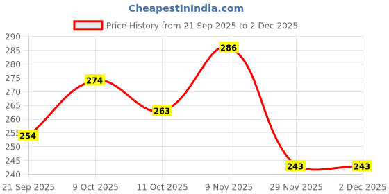 flipkart.com ganga Desire Hand Knitting and Crochet yarn (Rain Forest) (200gms) ganga Price History Graph from 21 Sep 2025 to 2 Dec 2025