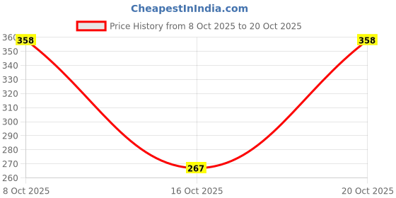 flipkart.com ganga Desire Hand Knitting and Crochet Yarn (Rouge) (200gms) ganga Price History Graph from 8 Oct 2025 to 20 Oct 2025