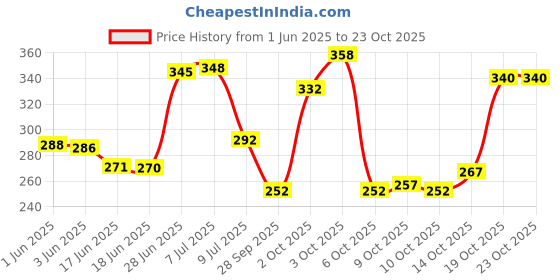 flipkart.com ganga Desire Hand Knitting and Crochet yarn (Sky Blue) (200gms) ganga Price History Graph from 1 Jun 2025 to 22 Oct 2025