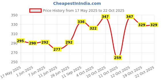 flipkart.com ganga Desire Hand Knitting and Crochet yarn (Turkish Tile) (200gms) ganga Price History Graph from 17 May 2025 to 21 Oct 2025